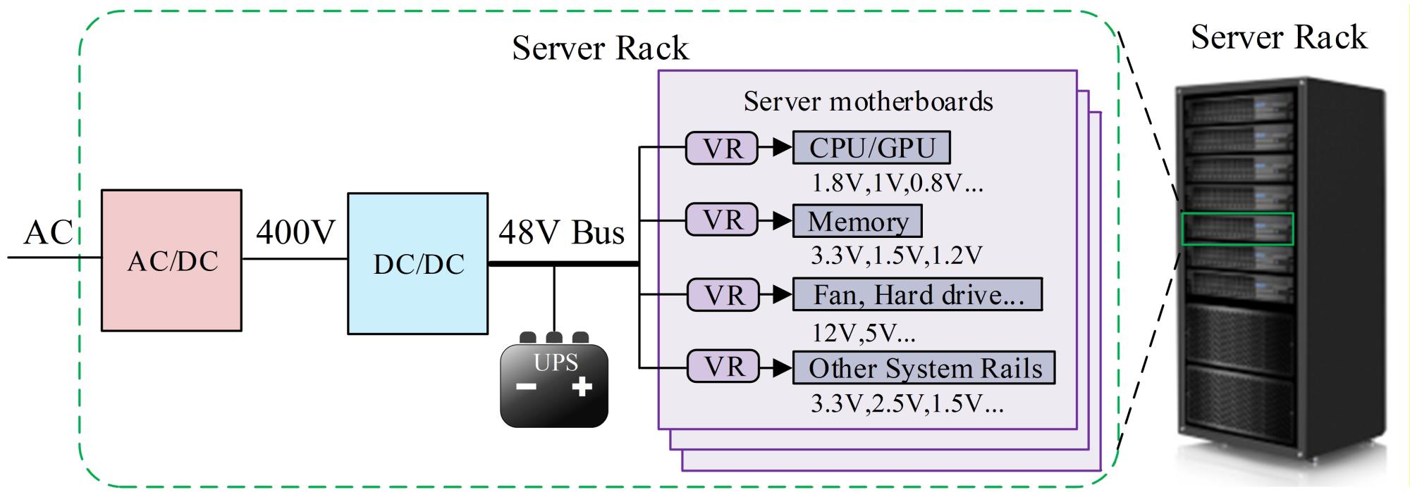 Diagrams illustrating server power supply systems and configurations.